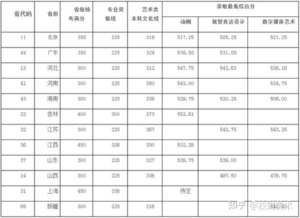 北海的分数线_2024年北海艺术设计学院录取分数线(2024各省份录取分数线及位次排名)_广西北海学院分数