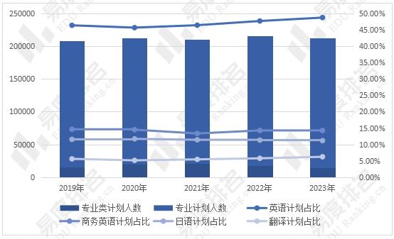 英语专业就业数据图图片