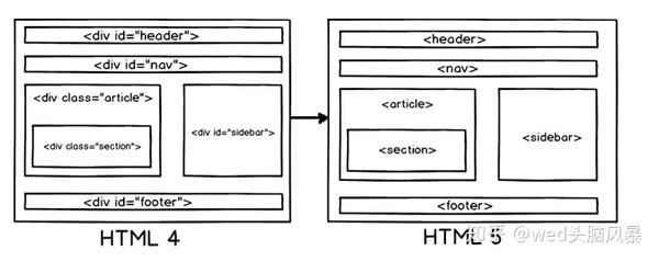 0个常见的HTML5