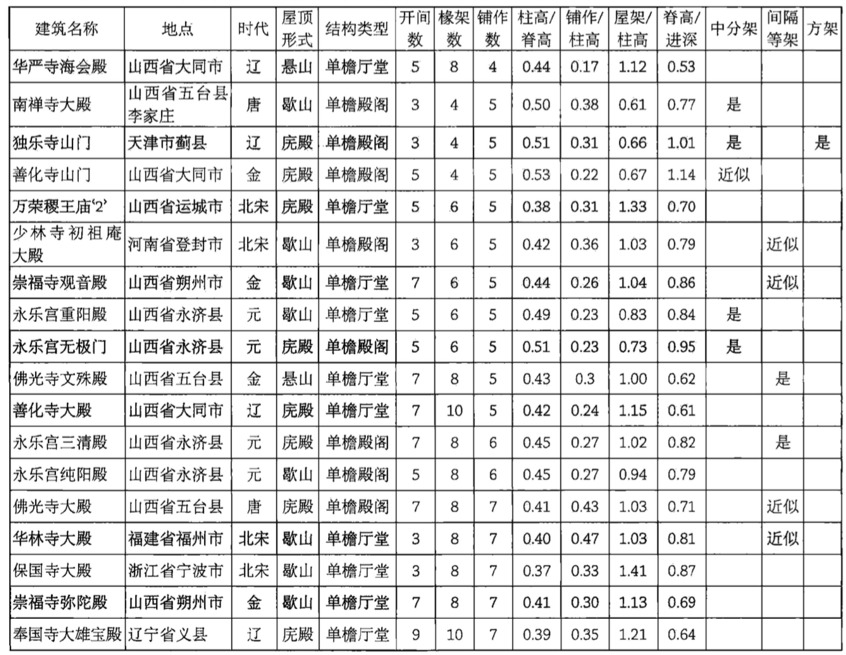 唐朝至元朝部分现存实例单檐建筑控制性尺度分析表