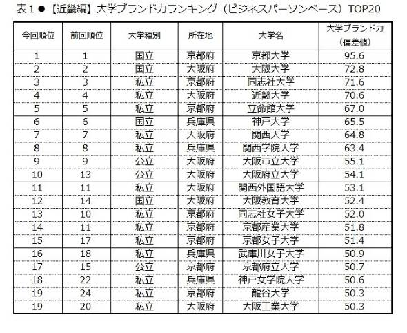 综上所述,我们可以得到一个综合的日本大学的排名(仅参考):这个排序仅