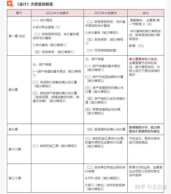 2023年注会cpa网课讲义下载- 知乎