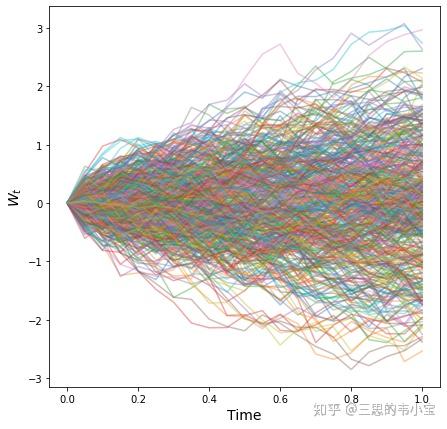 布朗运动(brownian motion)模拟 - 知乎