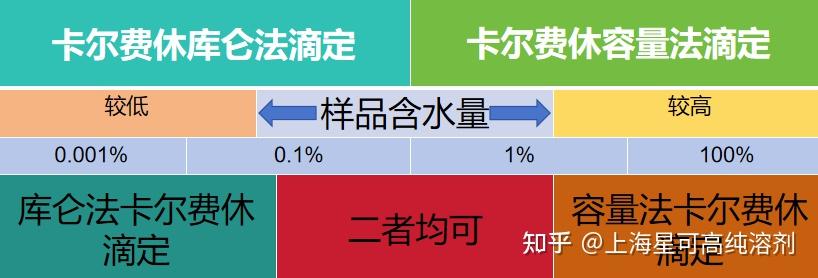 容量法VS库仑法?星可卡尔费休试剂:选对方法,水分无处逃! - 知乎