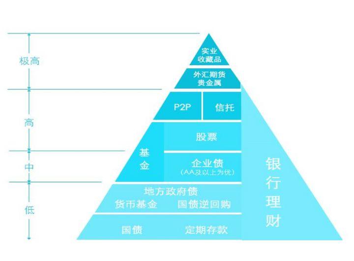 小白如何学习理财看完你就懂了