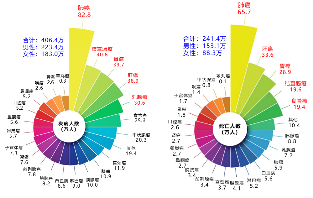 35万例,整体发病率持续上升,癌症成为严重威胁国民健康的主要公共卫生