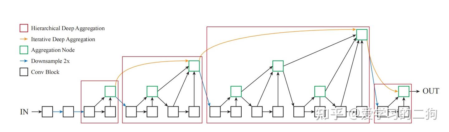 backbone:Deep Layer Aggregation（DLA） - 知乎