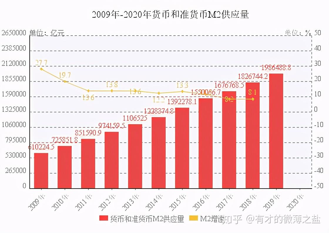 货币也就是常说的m2,2019年我们的m2供应量已经逼近200万亿,到了2020