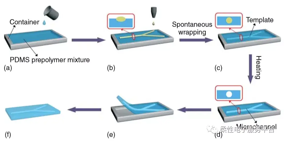 柔性微流道的製備工藝 - 知乎