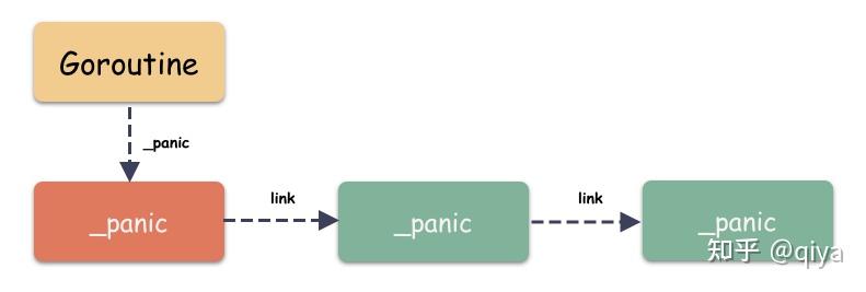 深度细节 | Go 的 panic 和 recover 的真相 - 知乎
