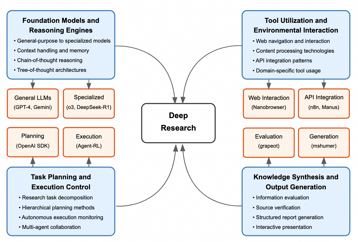 [论文笔记] deep research 综述 - 知乎