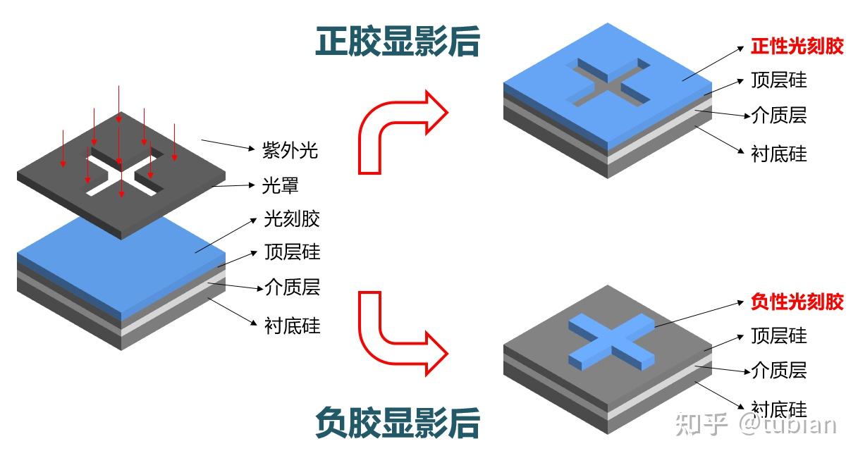 (刻蚀)实际上光刻胶显影过程还没真正完成mask图形到芯片图形的转移