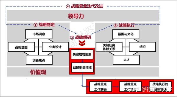 战略管理方法论：华为升级版BLM（业务领导力模型） - 知乎