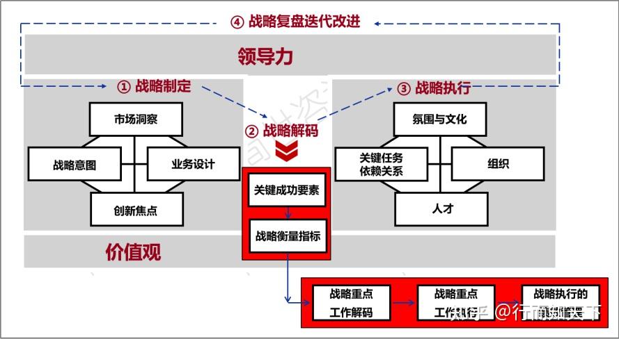 战略管理方法论:华为升级版blm(业务领导力模型)