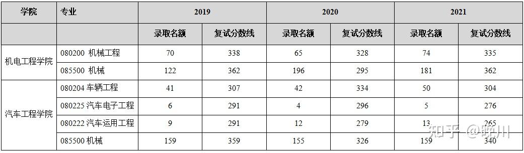 厚德博學國之棟樑武漢理工大學機械考研考情分析