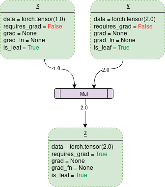 【深度学习理论】一文搞透pytorch中的tensor、autograd、反向传播和计算图 - 知乎