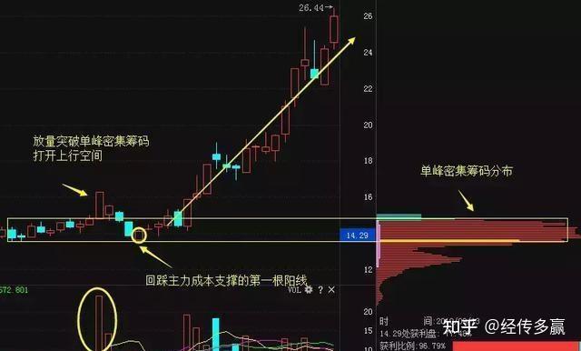 a股:致我们终究遗忘的筹码分布.一夜间刷屏