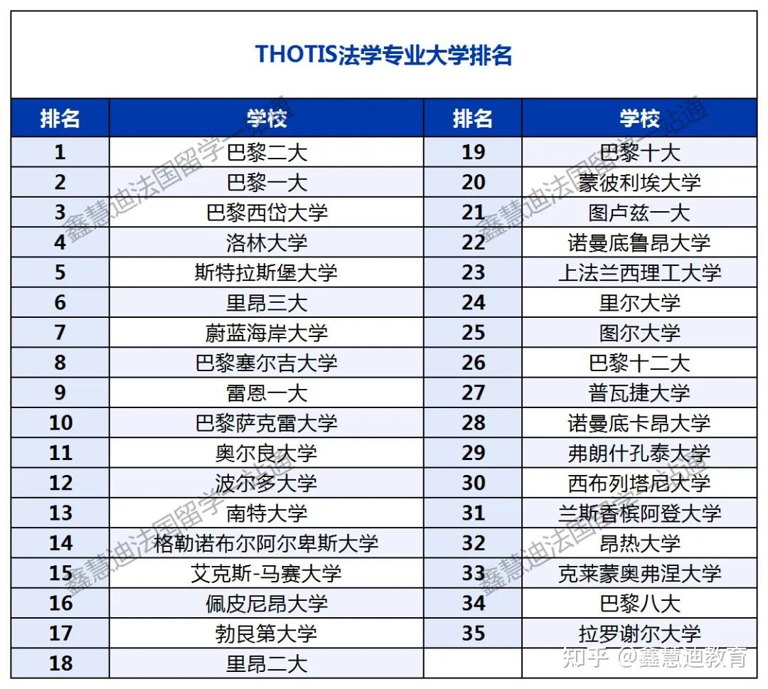 经济学top3:巴黎二大,诺曼底卡昂大学,图卢兹一大相关了解:想来法国学