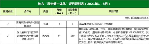 7个月规划106亚博买球网址83GW“风光储一体化”项目央国企占74达到78