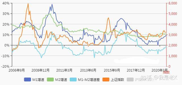 走勢圖從歷史上來看,m1增速與m2增速之差與上證指數呈現明顯的正向