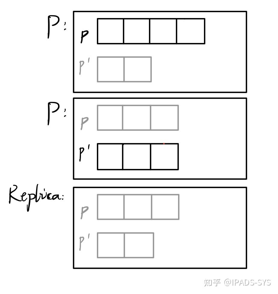 tolerating slowdowns in replicated state machines using copilots