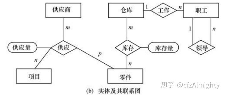 数据库系统 | 笔记整理(9)——数据库设计 - 知乎