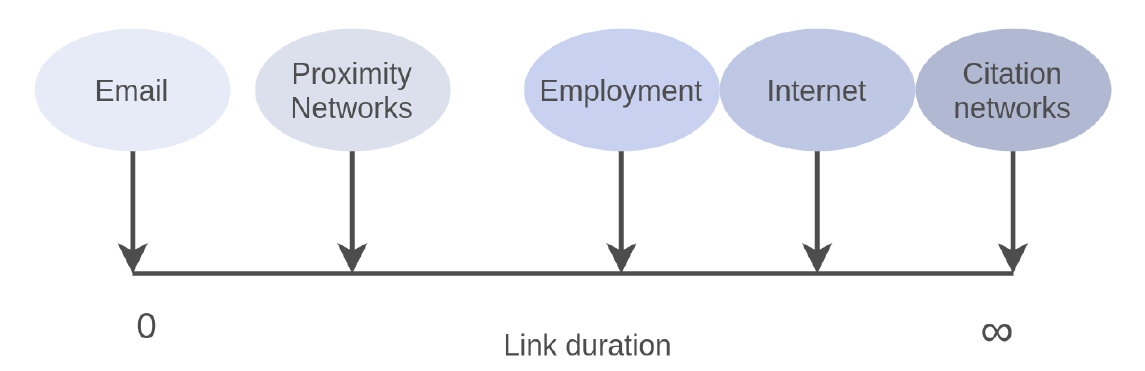 [图表示学习] 2 动态图(Dynamic Graph)最新研究总结（2020） - 知乎