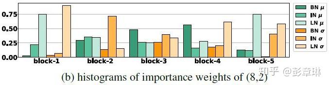(转载)深度剖析 | 可微分学习的自适配归一化 (Switchable Normalization) (转载)深度剖析 | 可微分学习的自适配归一化 (Switchable Normalization)