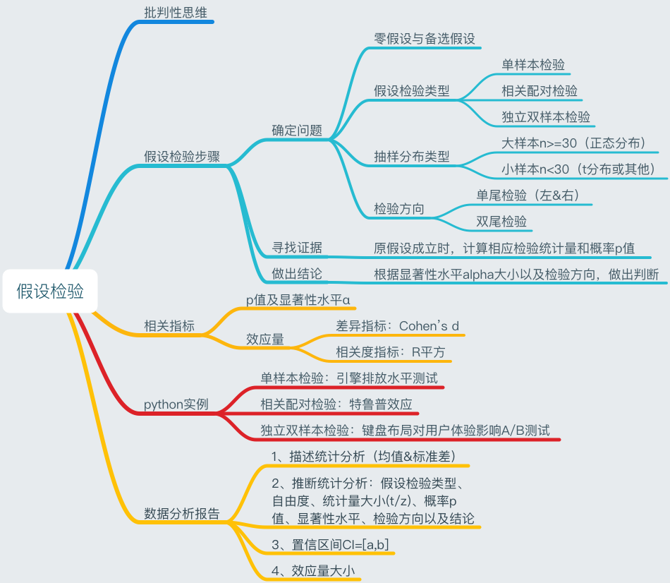 假设检验的python实例 知乎