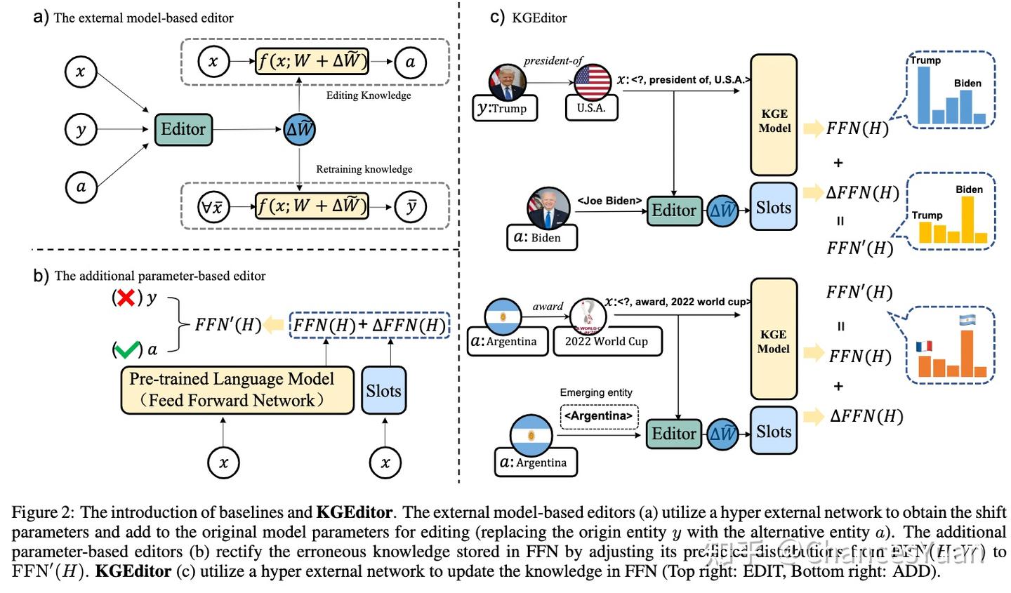 Editing Language Model-based Knowledge Graph Embeddings 一篇关于KGE模型编辑的论文 ...