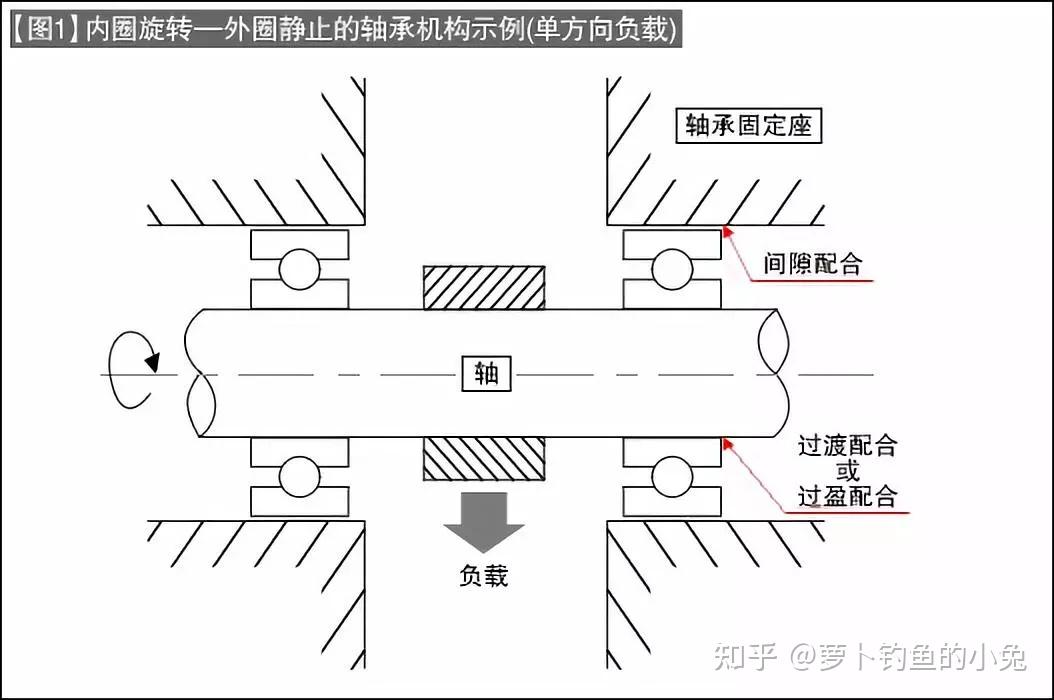 如何根据工况选择不同的轴承配合