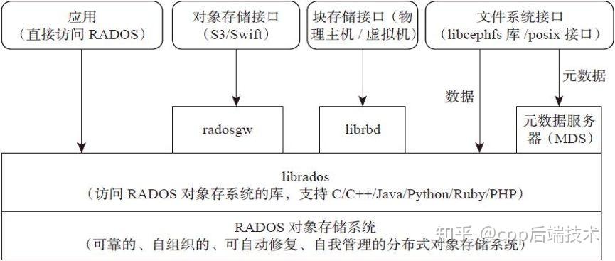 Oneceph 一篇文章搞清Ceph的原理与架构 - 知乎