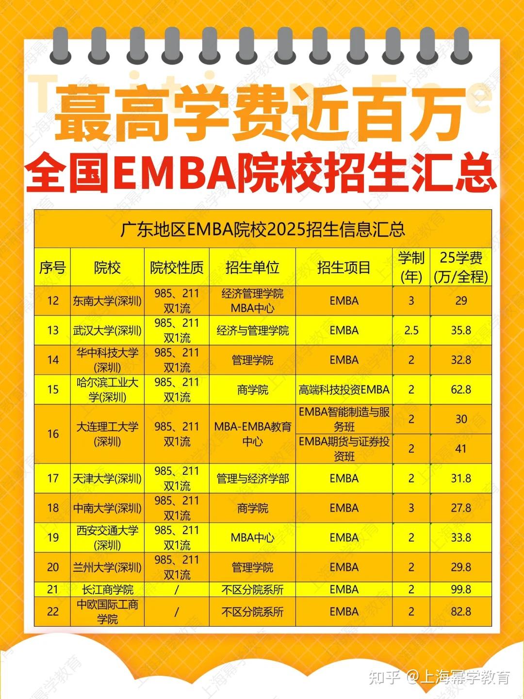 💰全国EMBA学费排行，蕞贵近百万，值不值得读？ - 知乎
