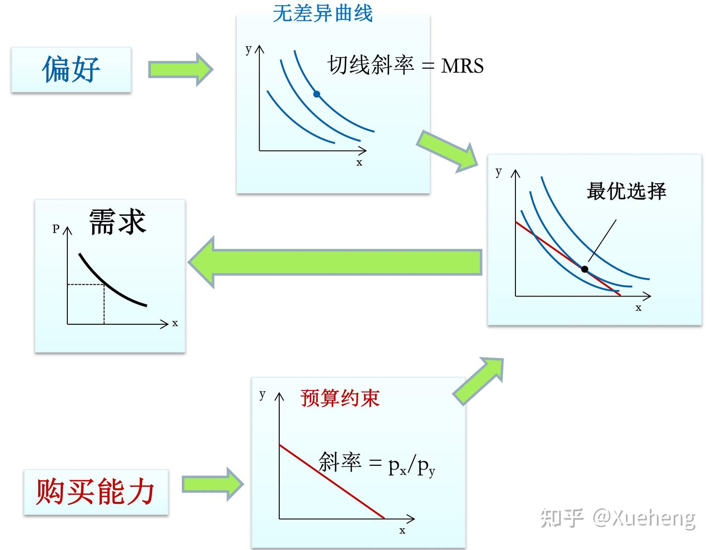 微观经济学第五讲（上）消费者选择理论- 知乎