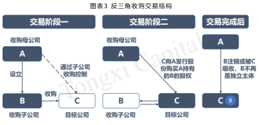 反三角併購,又稱為反向三角吸收合併,該併購交易中同樣有三方主體參與