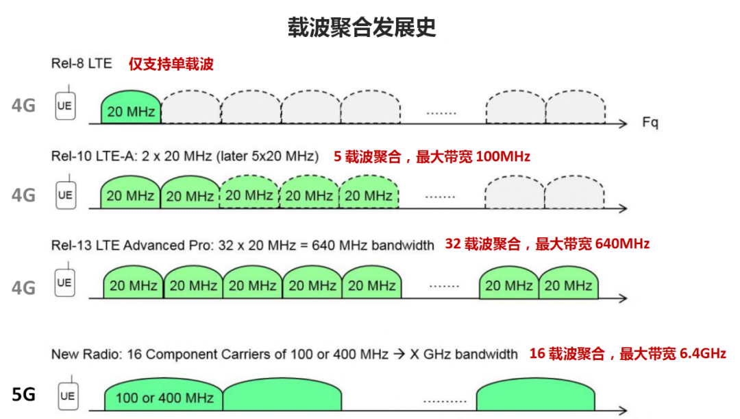 载波聚合让5g下载速度飙升