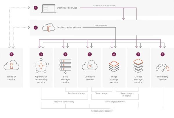 什么是OpenStack？ - 知乎