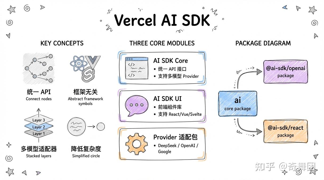 Vercel AI SDK：构建现代 Web AI 应用指南 - 知乎