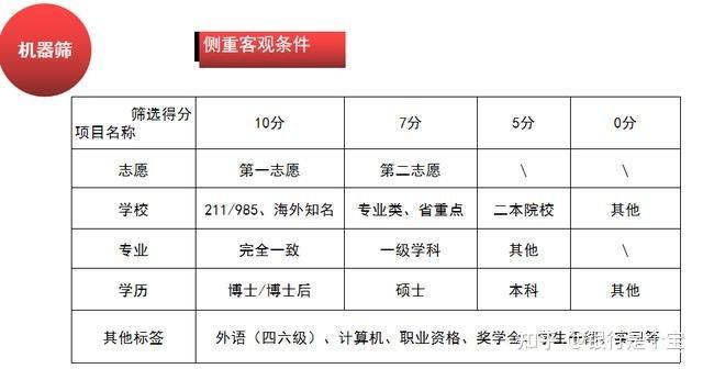 2021建設銀行招聘網申倒計時簡歷篩選機制解密