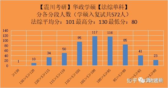 分數排布情況:2023屆,2022屆和2021屆華政學碩考研【法學綜合】情況