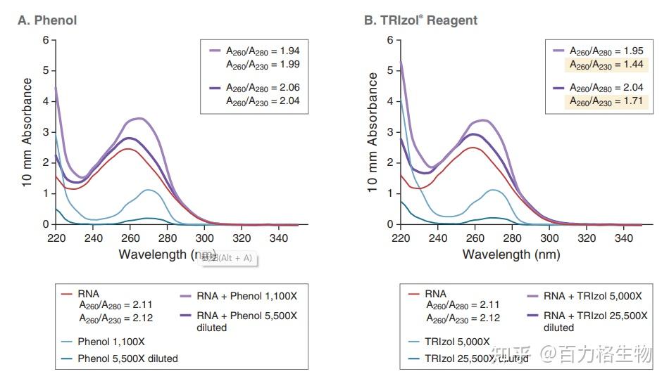 超详细Nanodrop结果判读！（中） 知乎