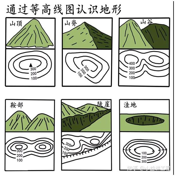 识别等高线图是一种简单易懂的登山知识,掌握后可以辨识地形,减少登山