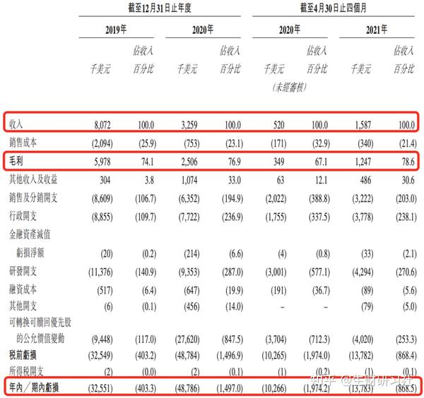 新股堃博医疗-B：IPO分析，市场如此之冷，能给点肉吗 - 知乎