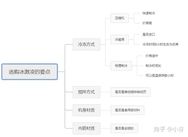 关于冰淇淋的思维导图图片