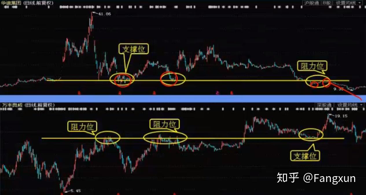 一条对股价起阻拦或支撑作用的抵抗线,我们分别称之为阻力线与支撑线