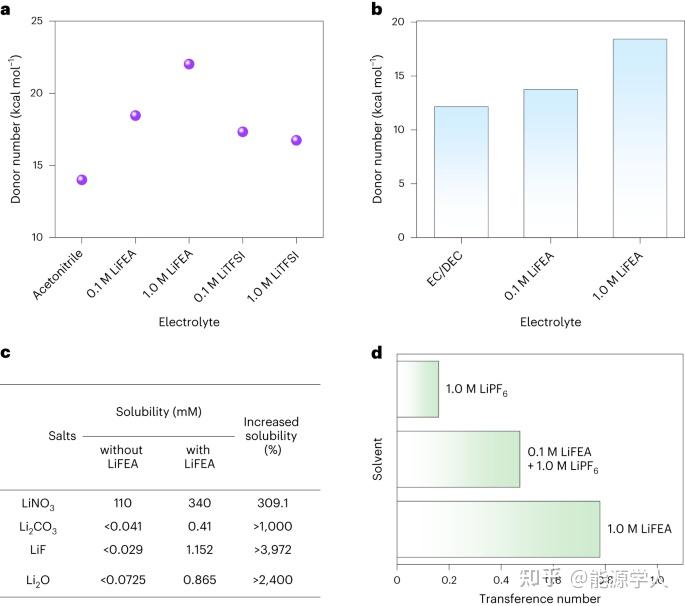 清华大学刘凯教授团队Nature Energy:高供体数锂盐调控SEI实现高性能锂金属电池! - 知乎