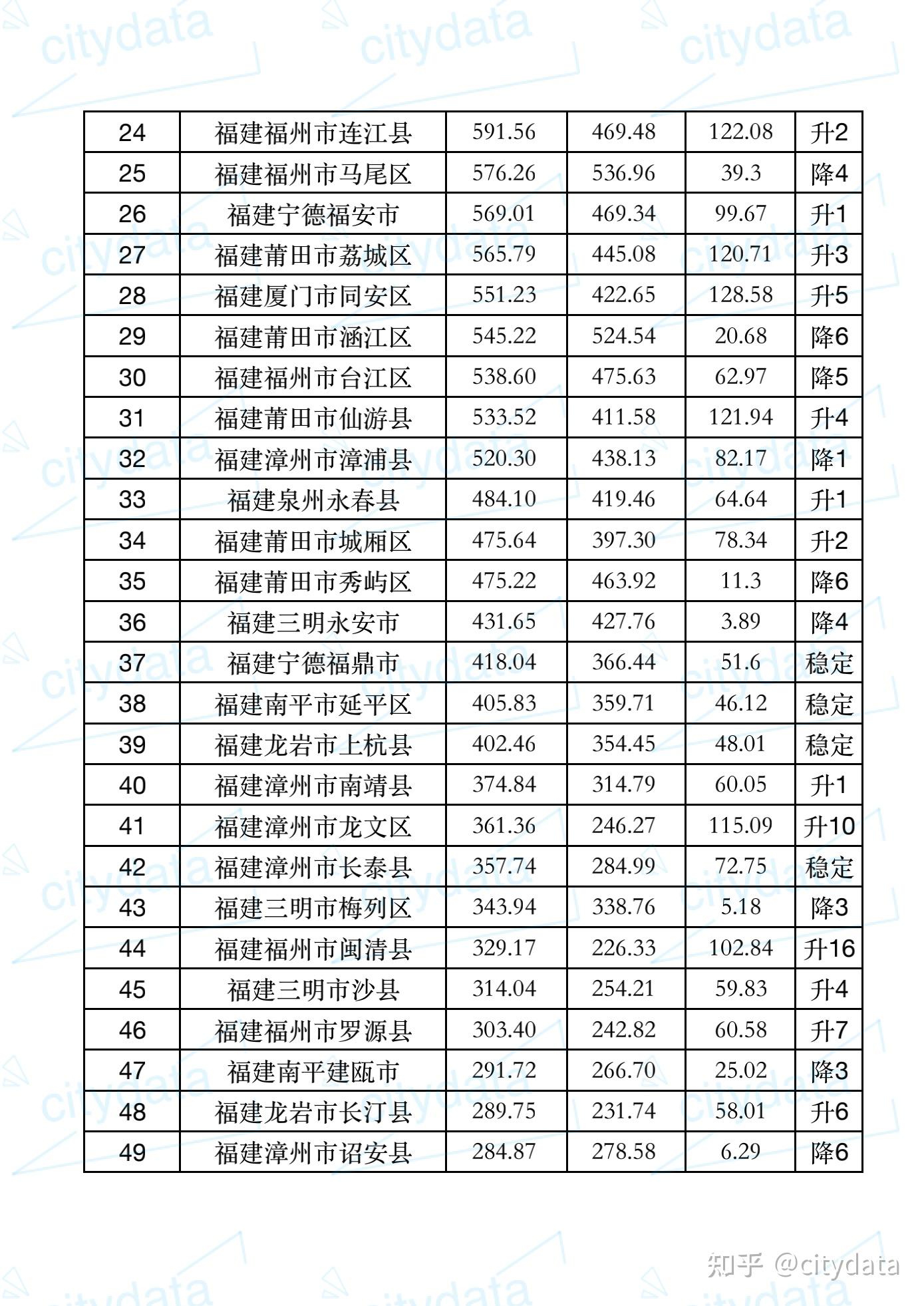 2019年度福建省县市区gdp排名 晋江市超2000亿元居第一