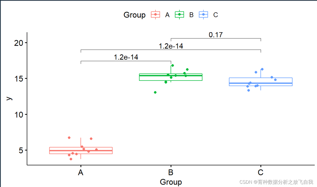 r语言箱线图添加显著性不同水平实现方法