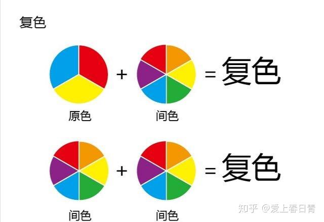 也就是说任何两种间色(或一个原色与一个间色)调和得出的颜色就叫做称