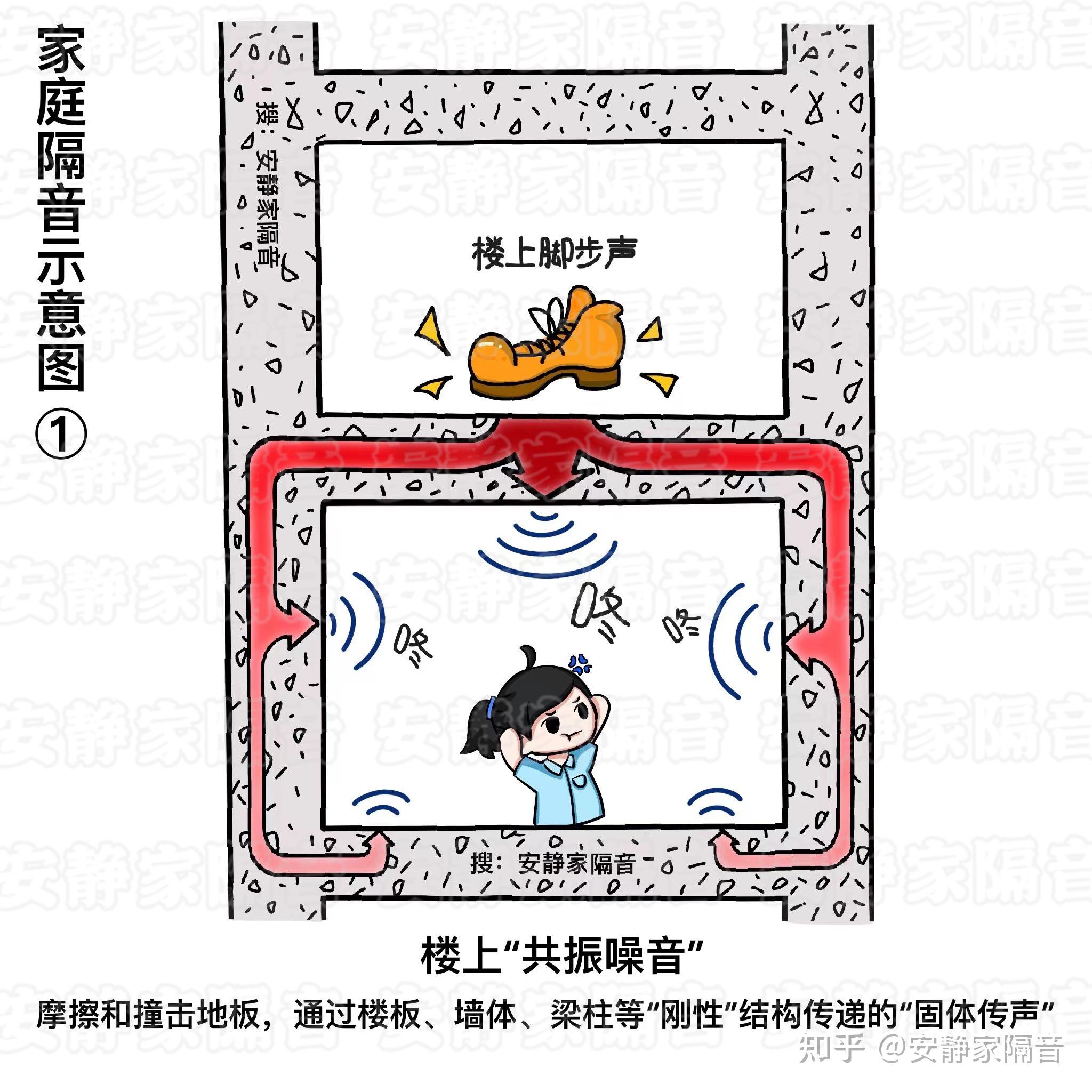 楼上噪音是什么,1张漫画看懂楼上噪音原理和家庭隔音